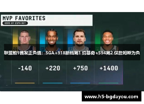联盟前9首发正负值：SGA+918断档第1 约基奇+594第2 仅詹姆斯为负